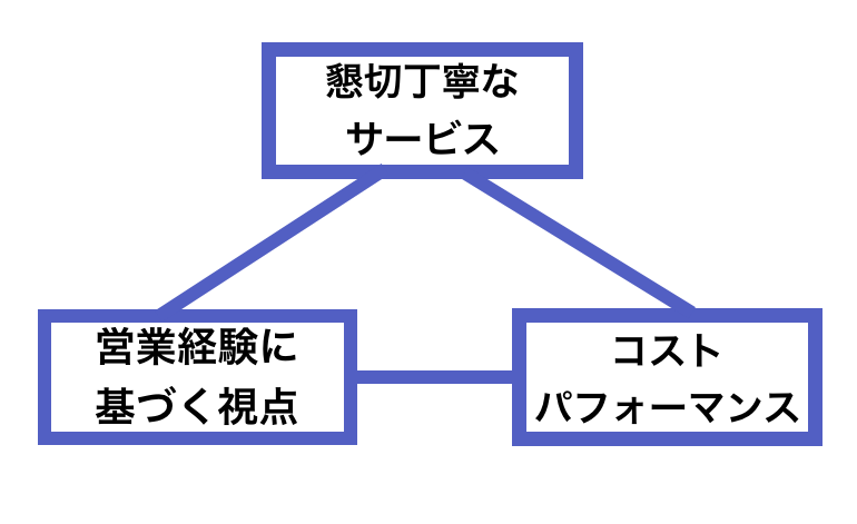 三つの力の図